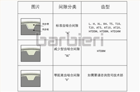 同步带与同步轮间隙分类