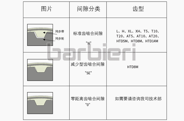 同步带与同步轮间隙分类